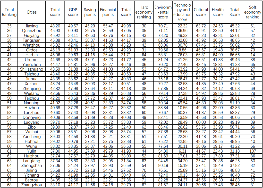 2021 CBT 100 Cities Ranking Officially Released in Beijing(图4)