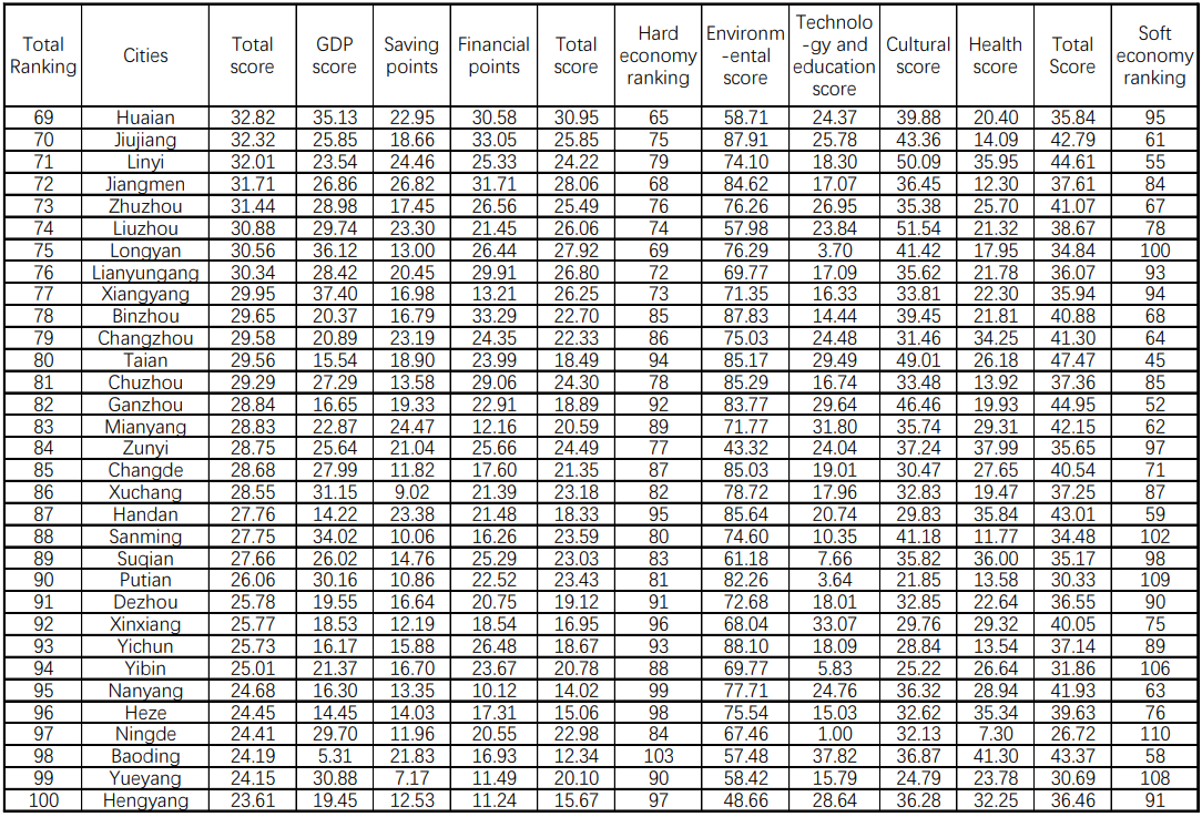 2021 CBT 100 Cities Ranking Officially Released in Beijing(图5)