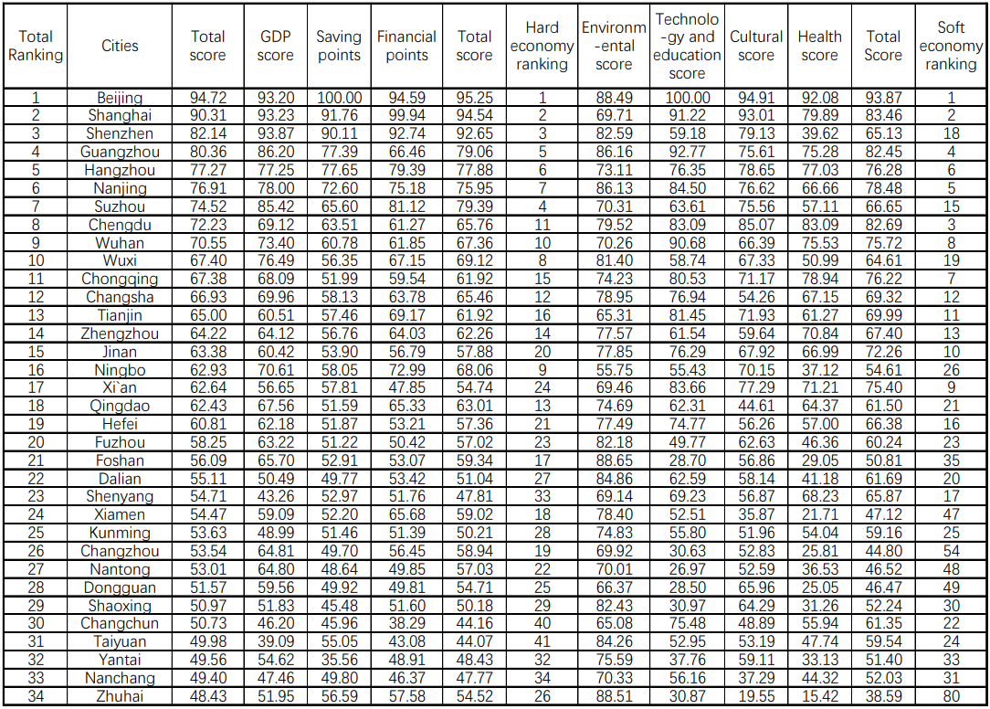 2021 CBT 100 Cities Ranking Officially Released in Beijing(图3)